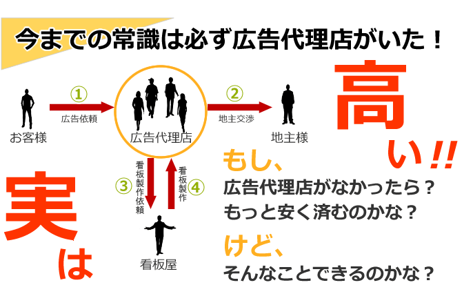 今までの常識は必ず広告代理店がいた